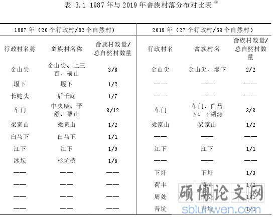 表 3.1 1987 年与 2019 年畲族村落分布对比表