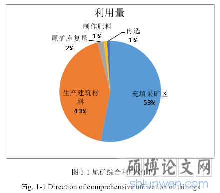 图 1-1 尾矿综合利用方向