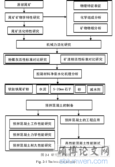 图 2-1 研究技术路线