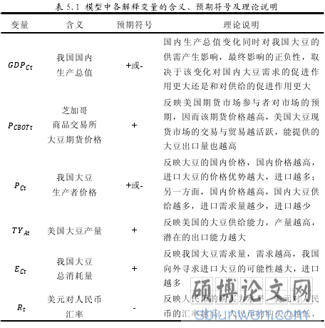 表 5.1 模型中各解释变量的含义、预期符号及理论说明