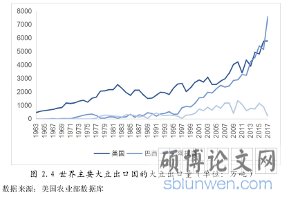 图 2.4 世界主要大豆出口国的大豆出口量(单位:万吨)