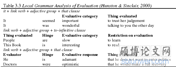 Table 3.3 Local Grammar Analysis of Evaluation (Hunston & Sinclair, 2000) 