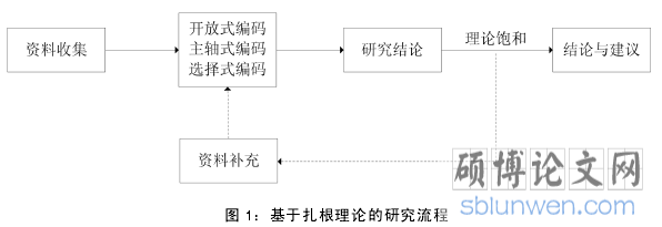 图 1:基于扎根理论的研究流程