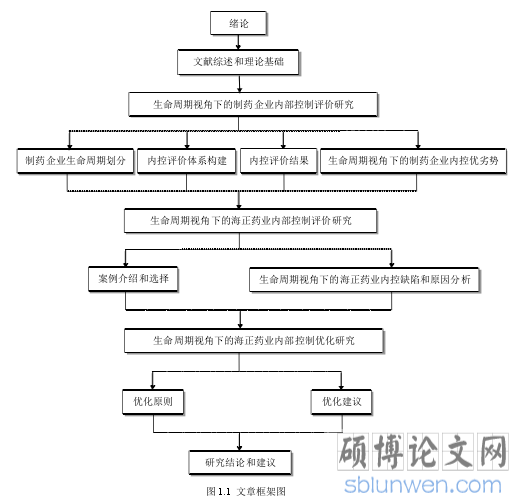 图 1.1 文章框架图