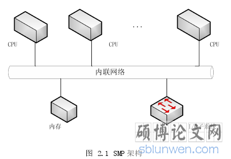 图 2.1 SMP 架构