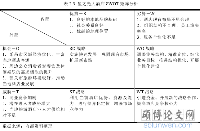 表 2-5  星之光大酒店 SWOT 矩阵分析