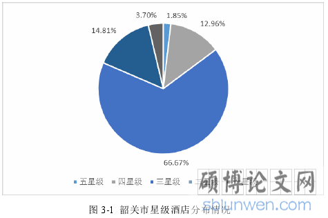 图 3-1  韶关市星级酒店分布
