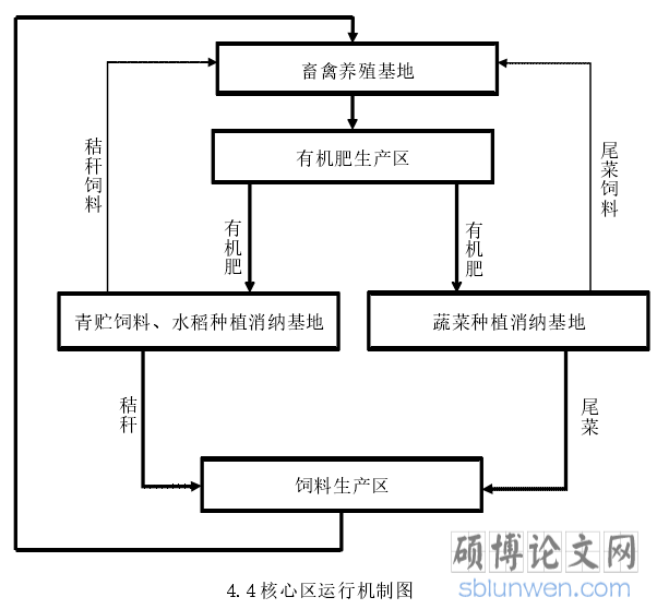 4.4 核心区运行机制图
