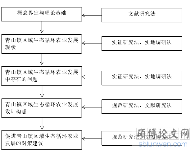 技术路线