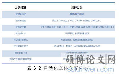 表 6-2 自动化立体仓库分类