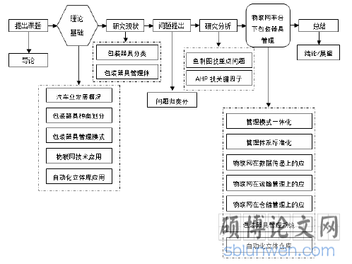 图 1-1 研究思路与框架图