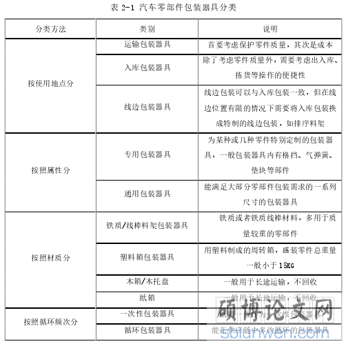 表 2-1 汽车零部件包装器具分类