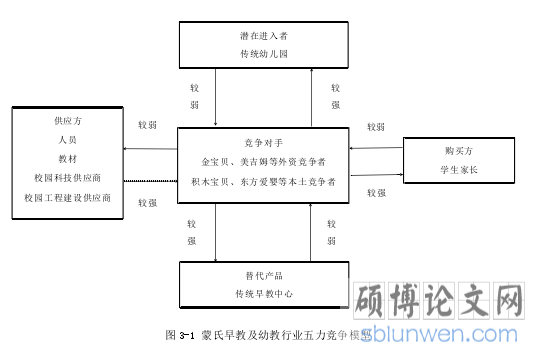 图 3-1 蒙氏早教及幼教行业五力竞争模型