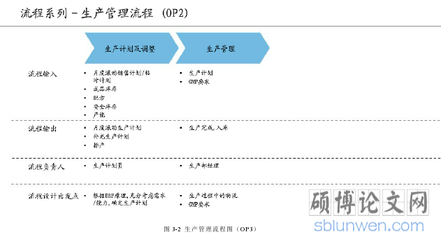 图 3-2 生产管理流程图(OP3)