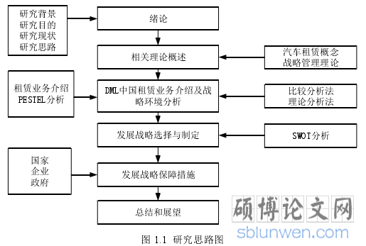 图 1.1 研究思路图