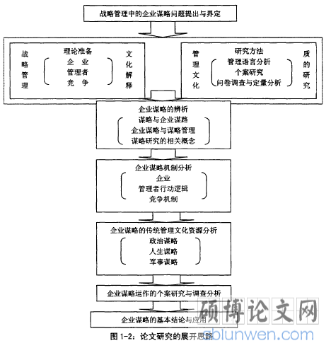 图1一2:论文研究的展开思路