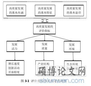 图 3-1 评价指标体系构建思路图