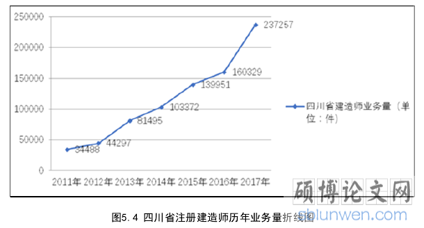 图5.4 四川省注册建造师历年业务量折线图