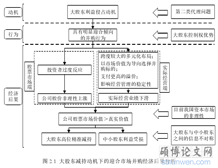 图 2.1 大股东减持动机下的迎合市场并购经济后果分析
