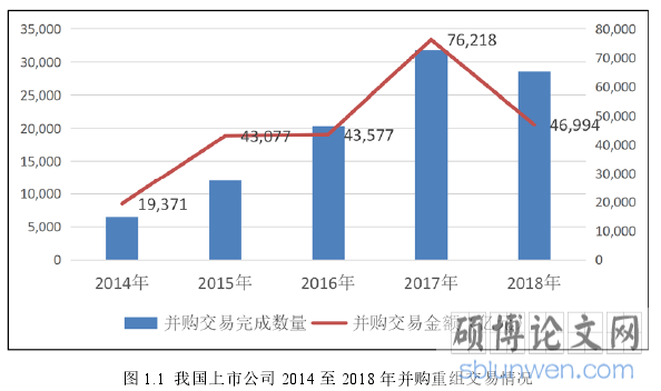 图 1.1 我国上市公司 2014 至 2018 年并购重组交易情况