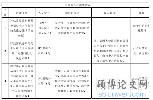 我国所得概念的法律梳理及问题