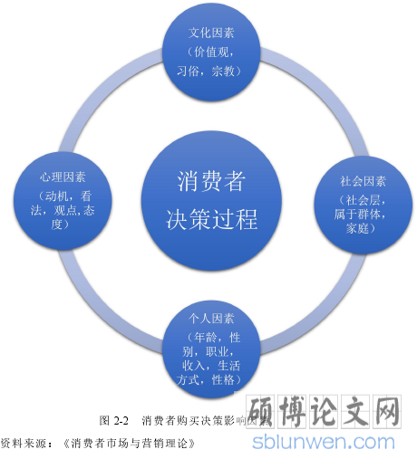 图 2-2 消费者购买决策影响因素