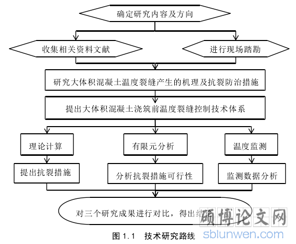 图 1.1 技术研究路线