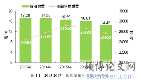 图 1.1 2013-2017 年船舶数量和船舶净载重量
