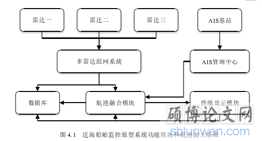 图 4.1 近海船舶监控原型系统功能模块和航迹源关系图