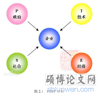图 2.1 PEST 分析