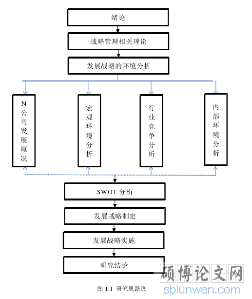 图 1.1 研究思路图