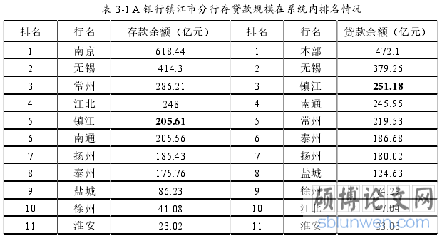 表 3-1 A 银行镇江市分行存贷款规模在系统内排名情况