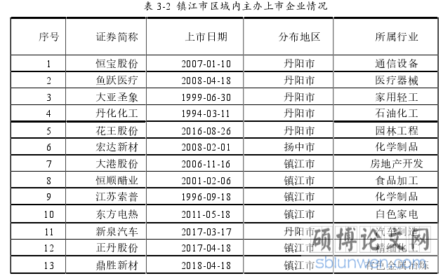 表 3-2 镇江市区域内主办上市企业情况