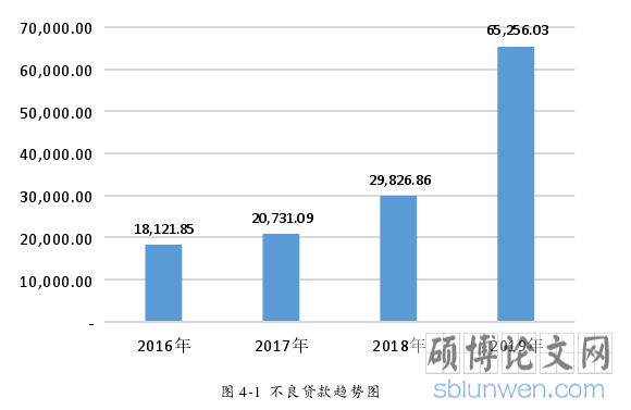 图 4-1 不良贷款趋势图