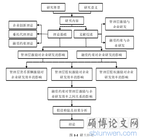 图 1-1 研究框架