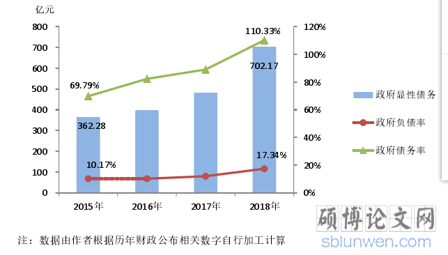 图 3.1 2015-2018 年 ZJ 市政府显性债务余额及债务负担情况