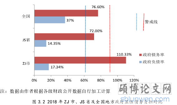 图 3.2 2018 年 ZJ 市、JS 省及全国地方政府显性债务负担对比