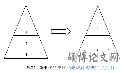 图2.1 扁平化组织理论模型示意图