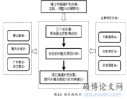 图1.1 技术路线图