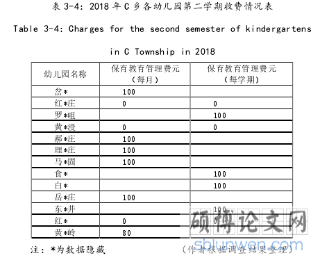 表 3-4：2018 年 C 乡各幼儿园第二学期收费情况表 