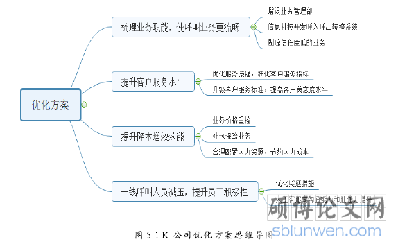 图 5-1 K 公司优化方案思维导图