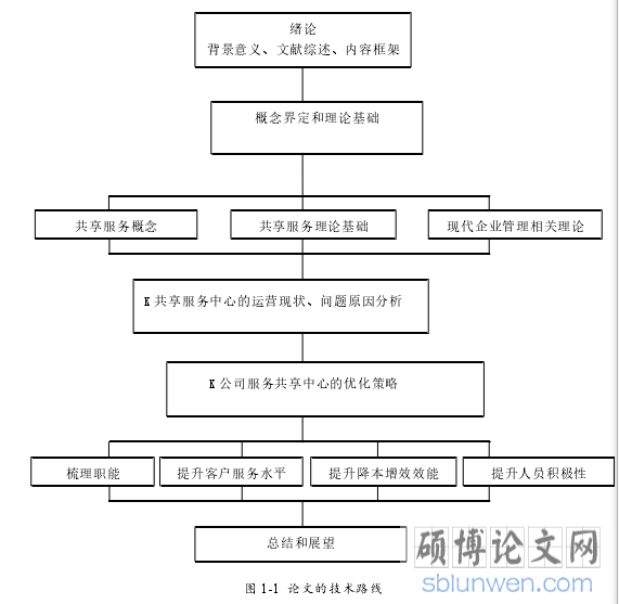 图 1-1 论文的技术路线