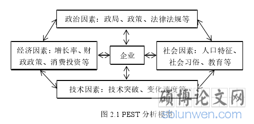 图 2.1 PEST 分析模型