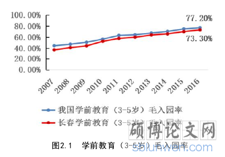 图2.1 学前教育(3-5岁)毛入园率