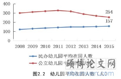 图2.2 幼儿园平均在园人数(人)