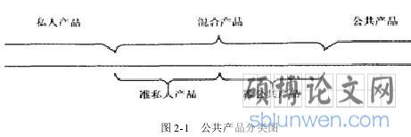 图 2-1   公共产品分类图