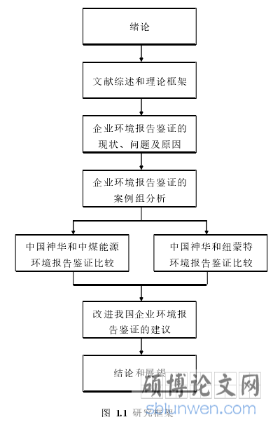 图 1.1 研究框架