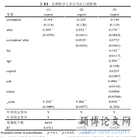 表 5.1 反腐败对上市公司出口的影响