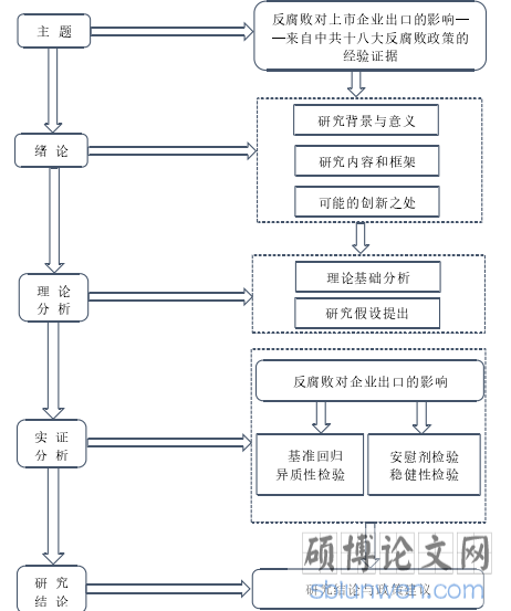 论文的研究框架和技术路线图