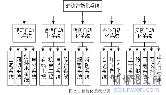 图 2.1 智能化系统分类